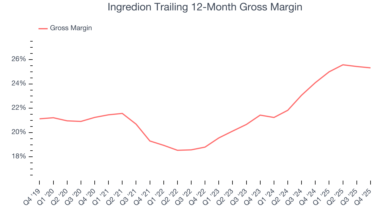 Ingredion Trailing 12-Month Gross Margin