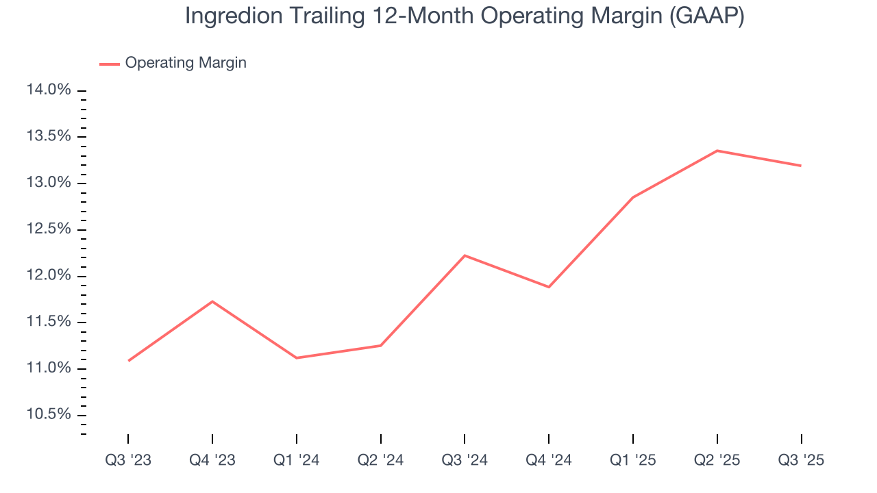 Ingredion Trailing 12-Month Operating Margin (GAAP)