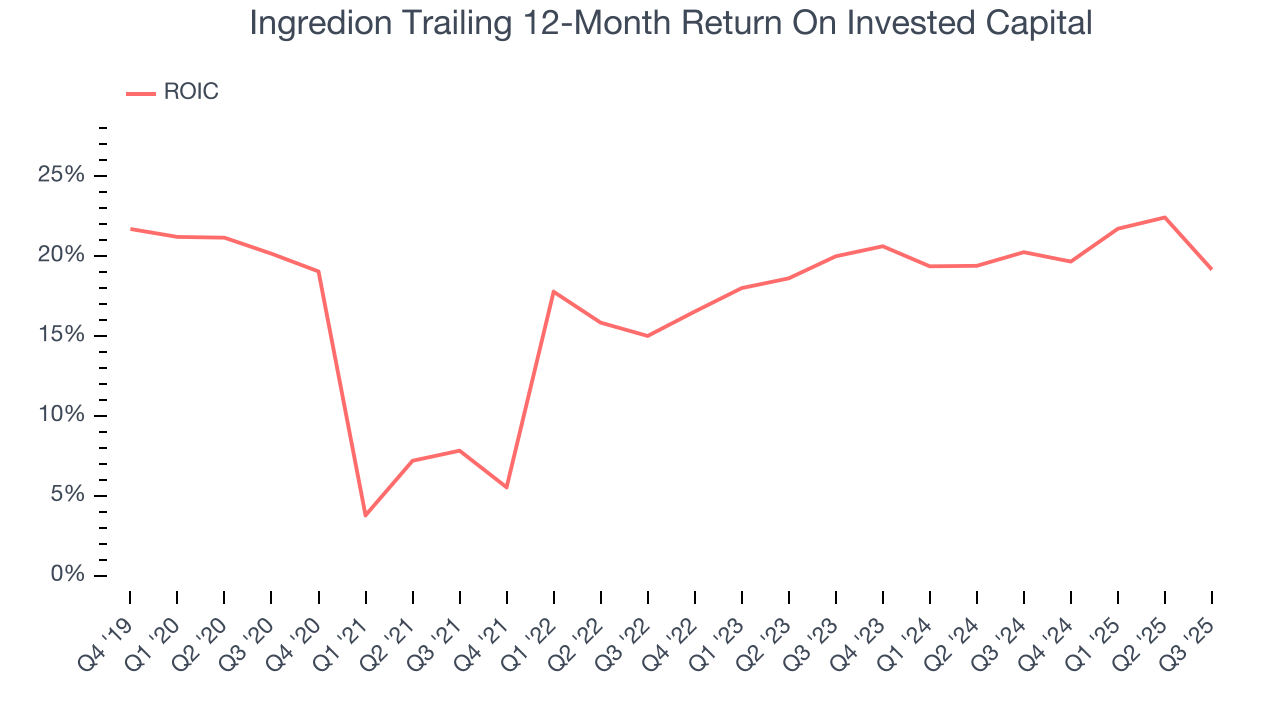 Ingredion Trailing 12-Month Return On Invested Capital