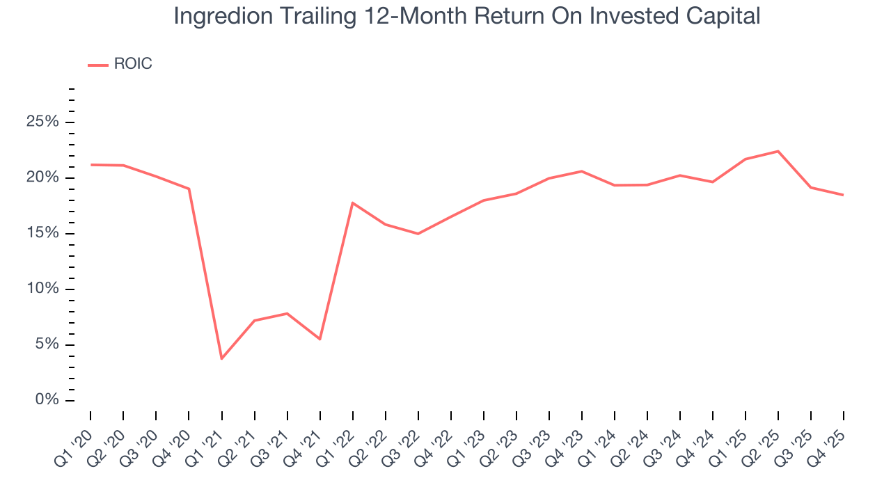 Ingredion Trailing 12-Month Return On Invested Capital