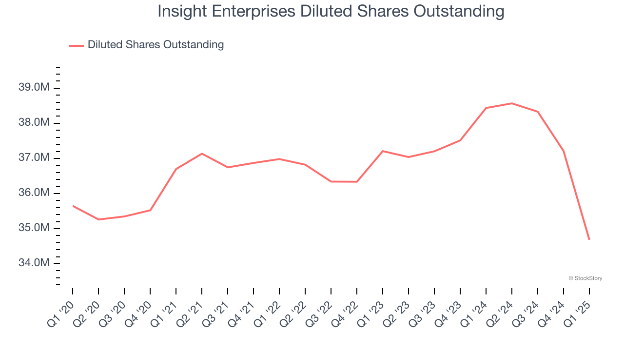 Insight Enterprises Diluted Shares Outstanding