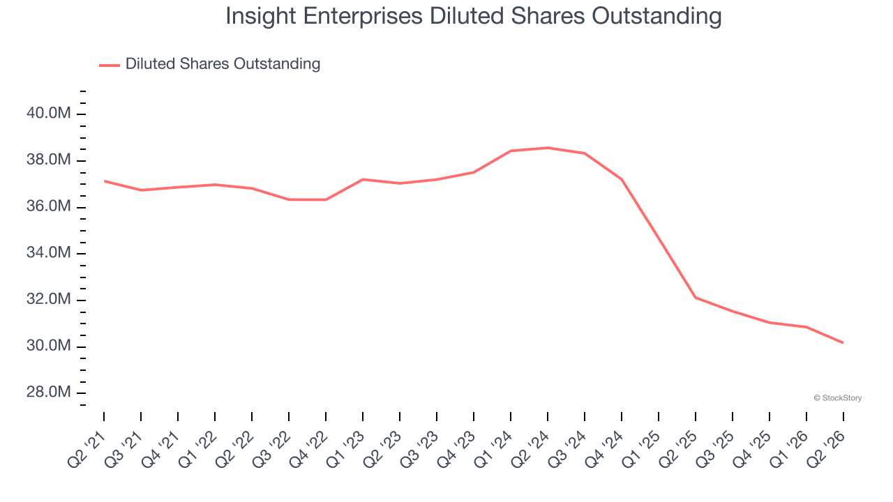 Insight Enterprises Diluted Shares Outstanding