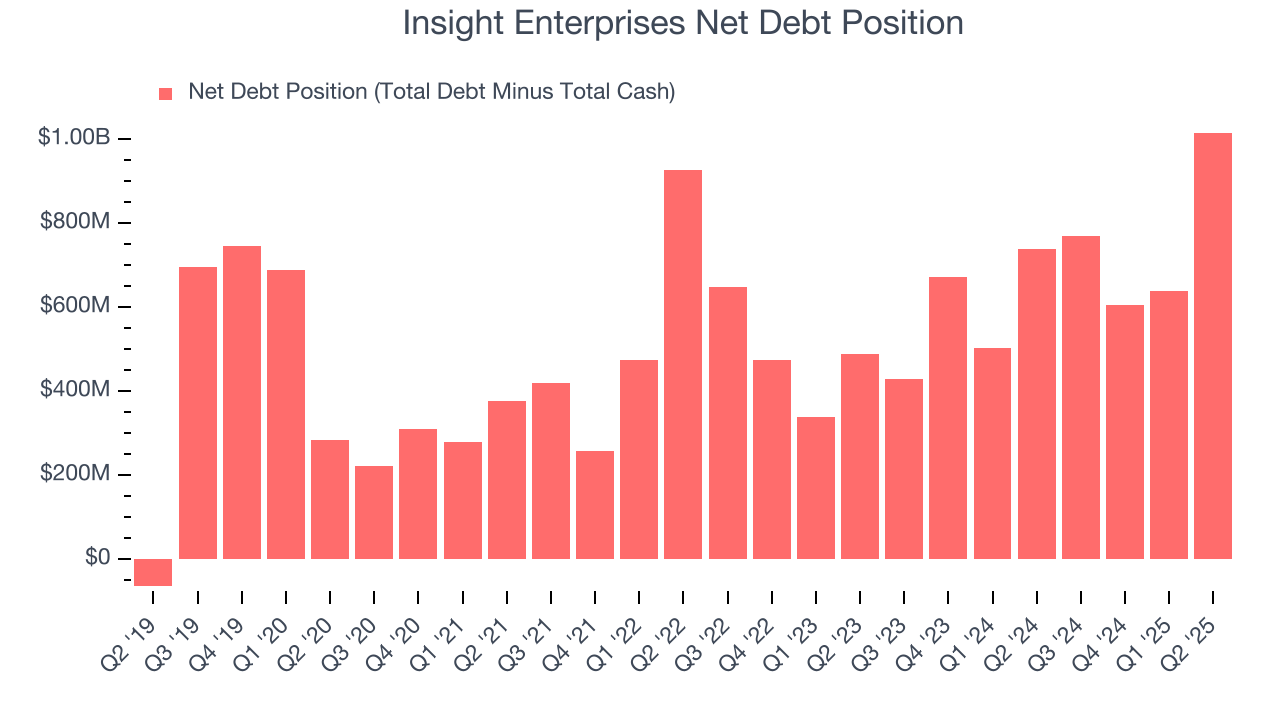 Insight Enterprises Net Debt Position