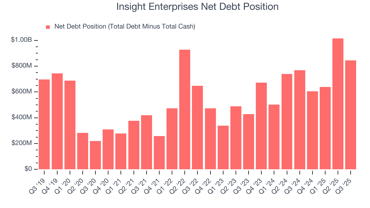 Insight Enterprises Net Debt Position