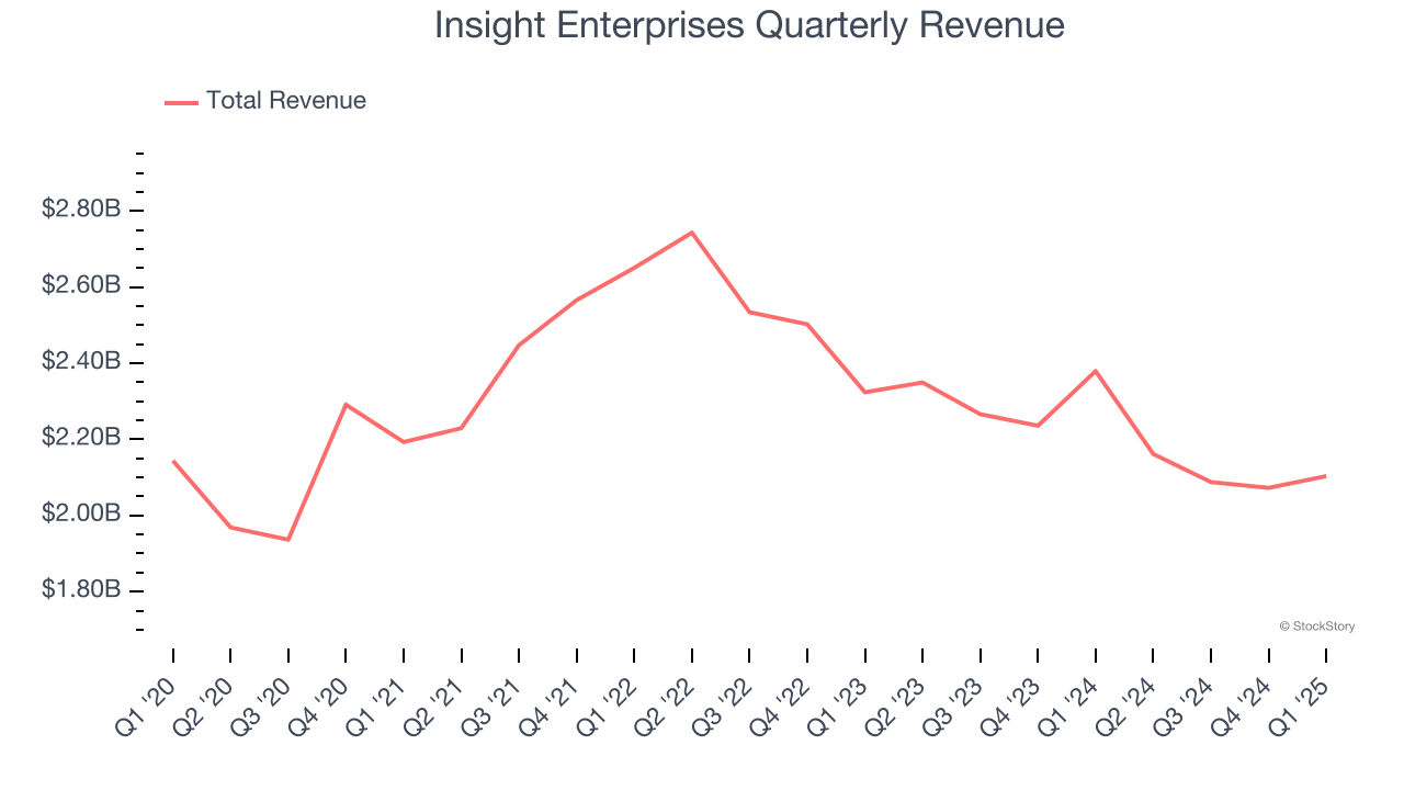 Insight Enterprises Quarterly Revenue