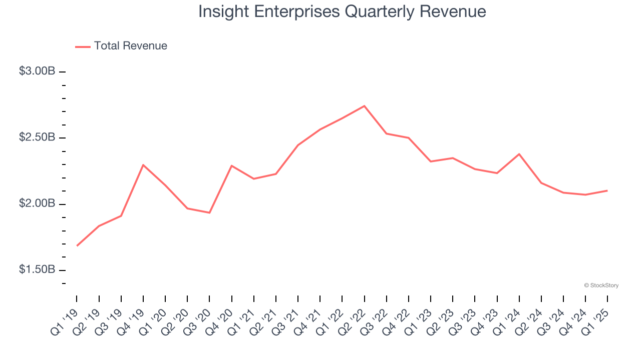 Insight Enterprises Quarterly Revenue