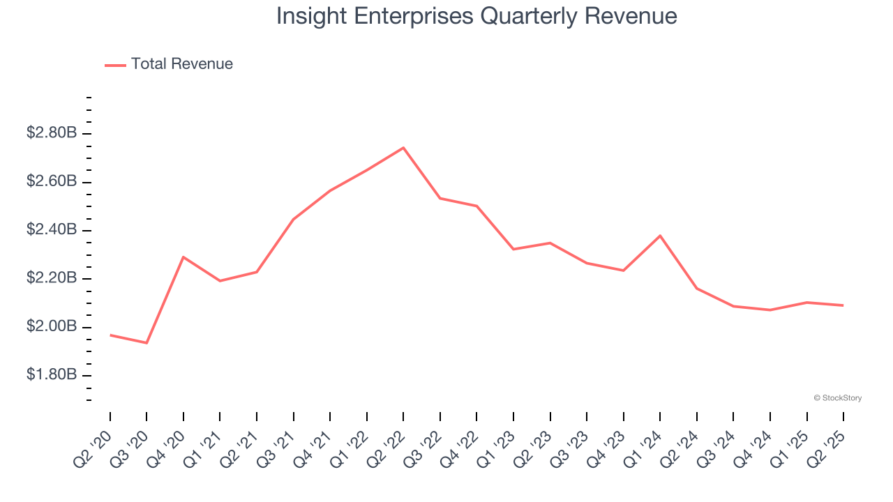Insight Enterprises Quarterly Revenue