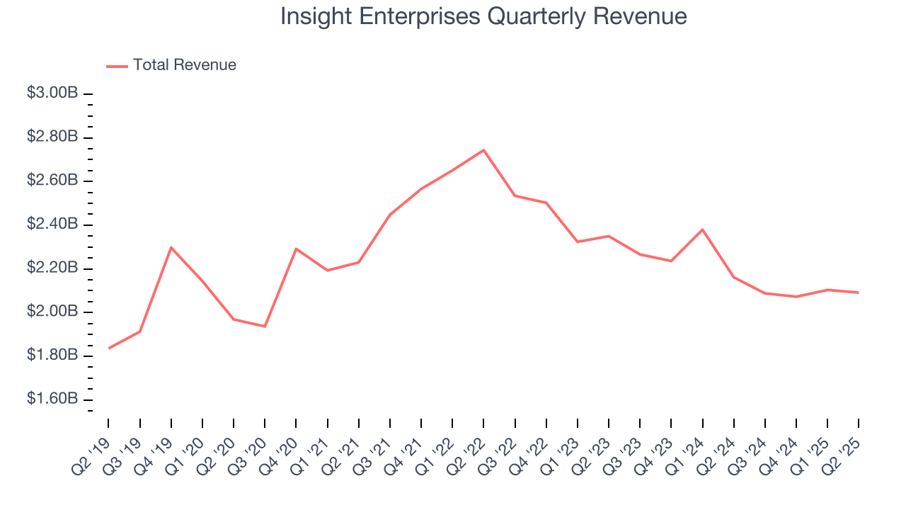 Insight Enterprises Quarterly Revenue