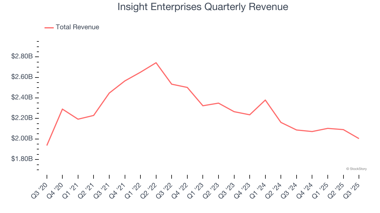 Insight Enterprises Quarterly Revenue