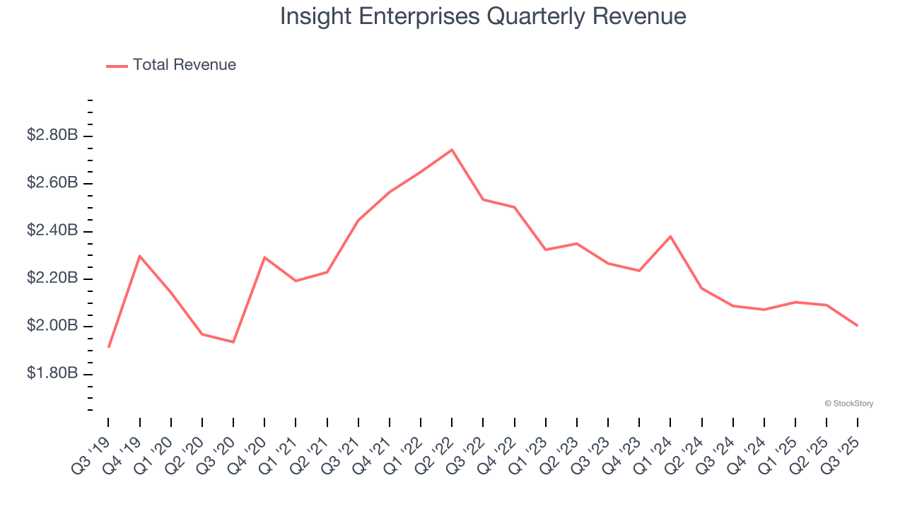 Insight Enterprises Quarterly Revenue