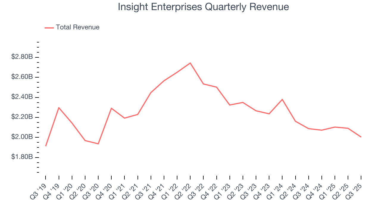 Insight Enterprises Quarterly Revenue