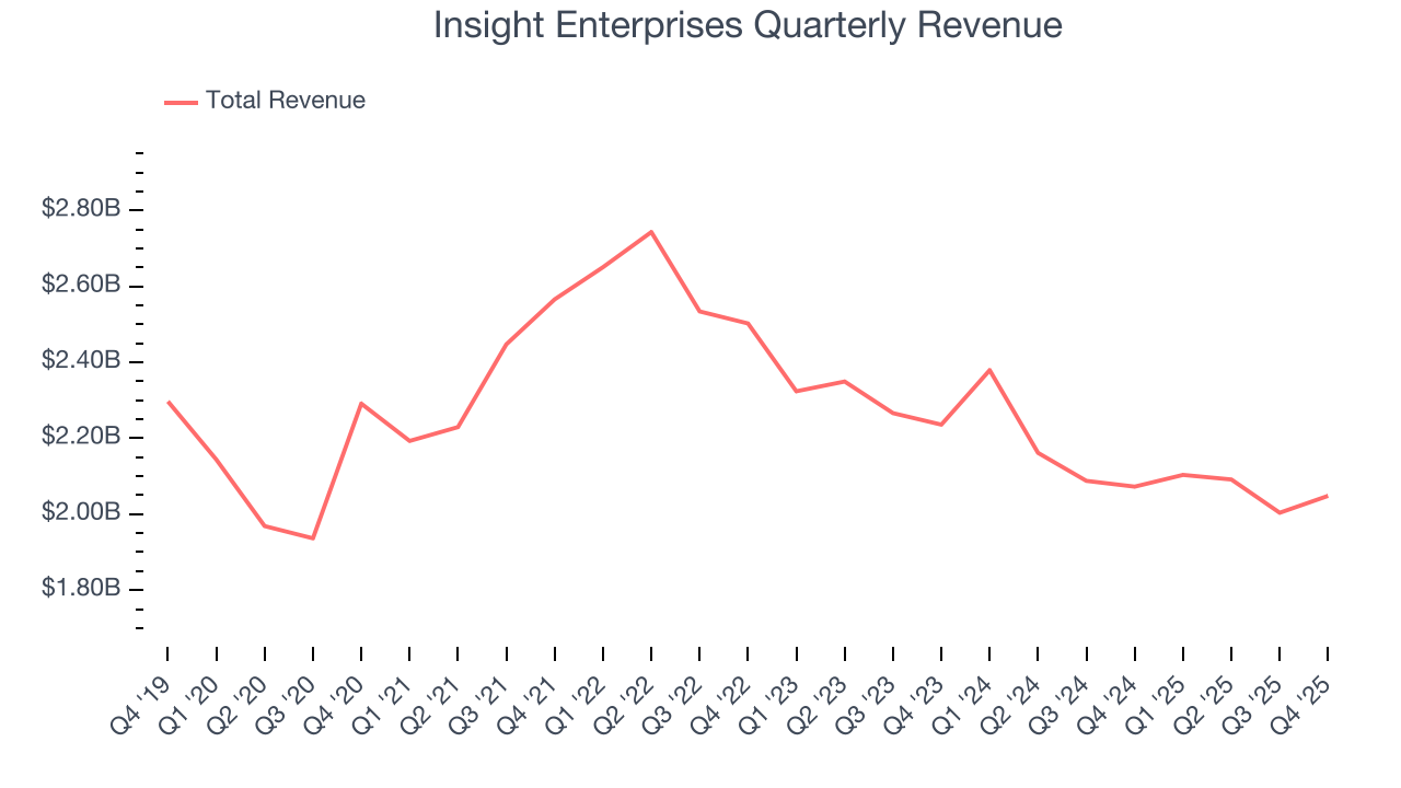 Insight Enterprises Quarterly Revenue