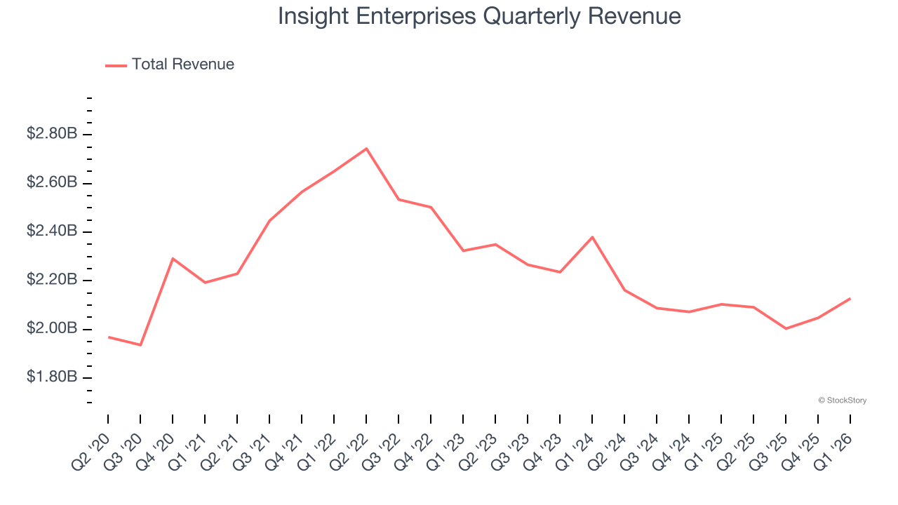 Insight Enterprises Quarterly Revenue