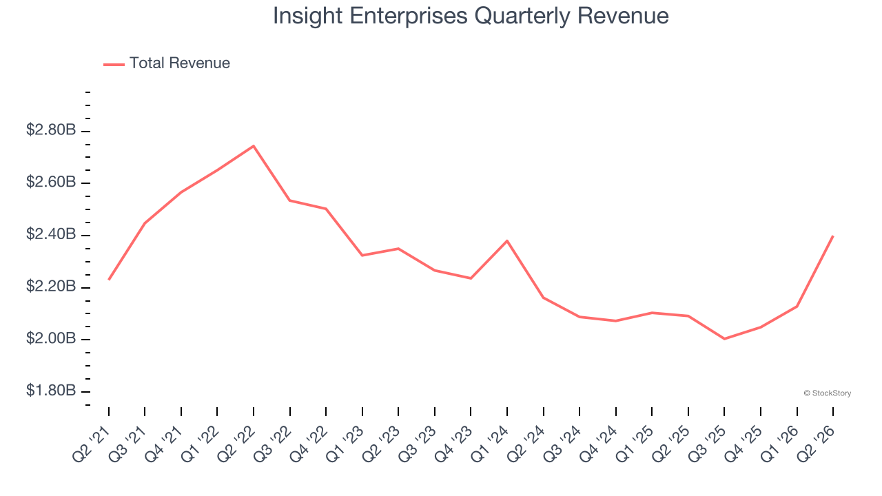 Insight Enterprises Quarterly Revenue