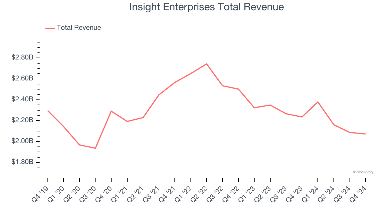 Insight Enterprises Total Revenue