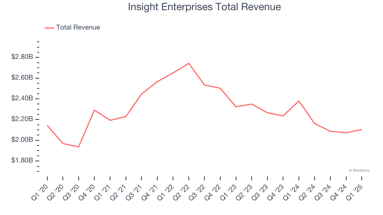 Insight Enterprises Total Revenue