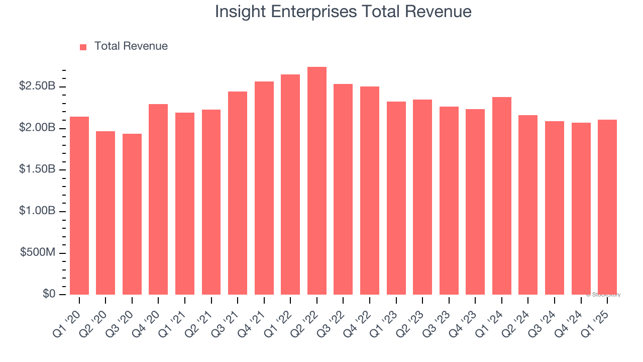Insight Enterprises Total Revenue