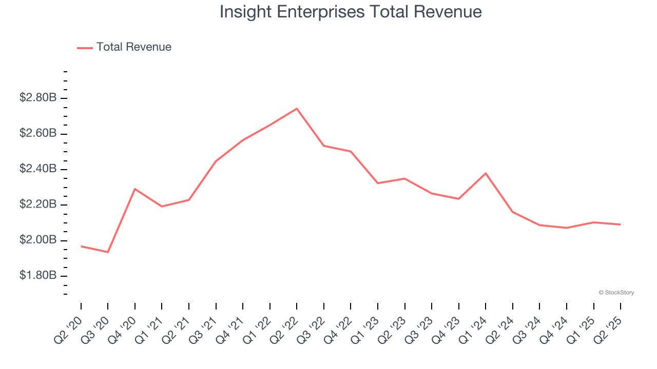 Insight Enterprises Total Revenue