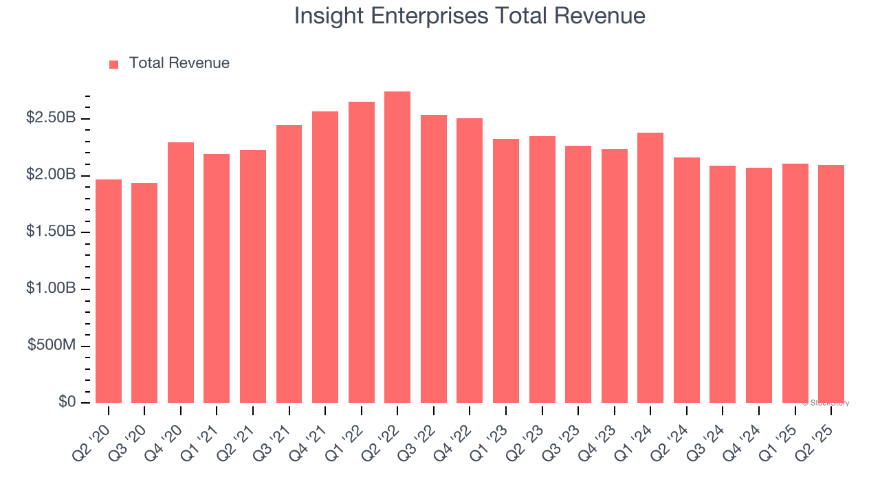 Insight Enterprises Total Revenue