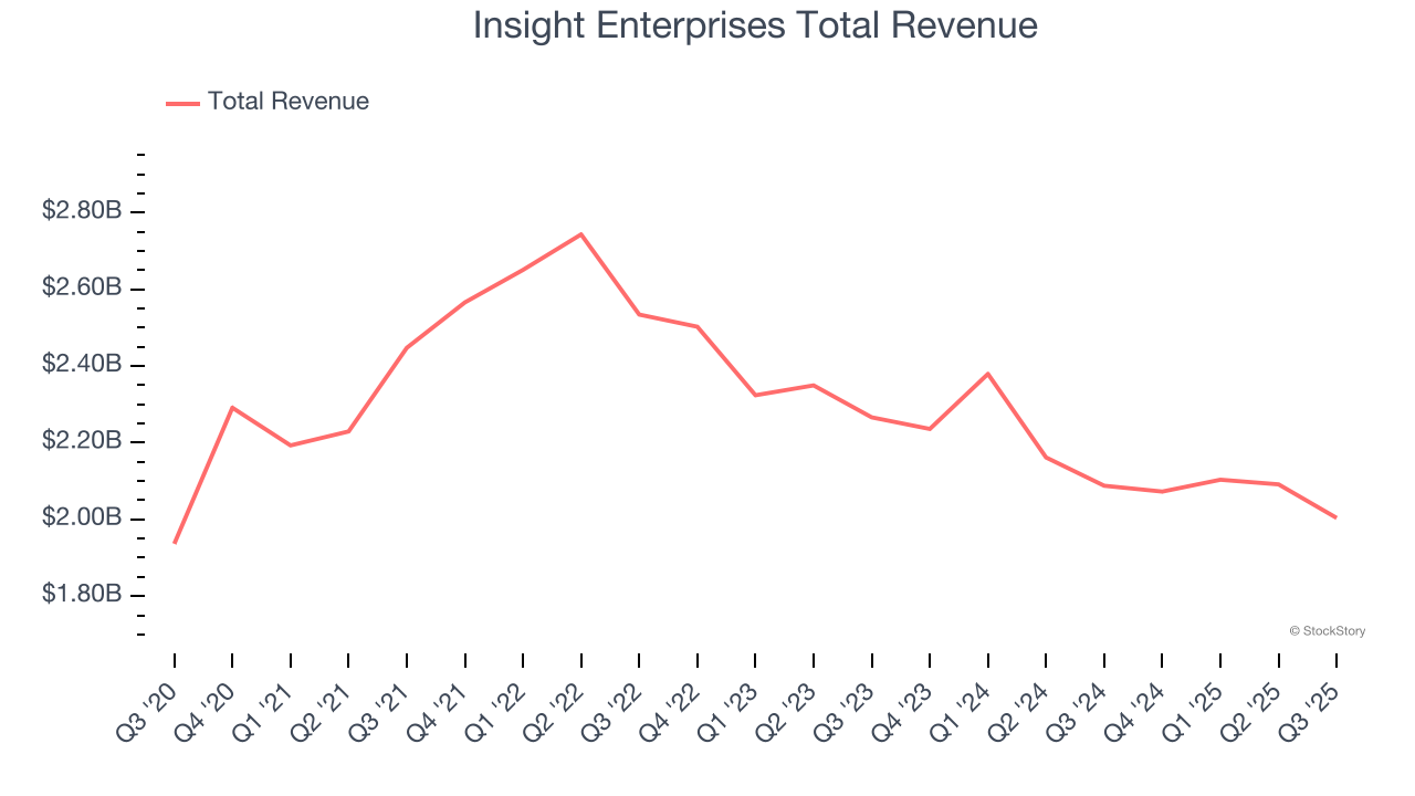 Insight Enterprises Total Revenue