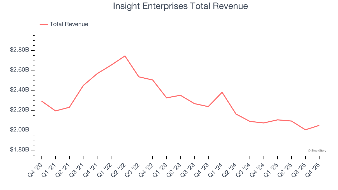Insight Enterprises Total Revenue