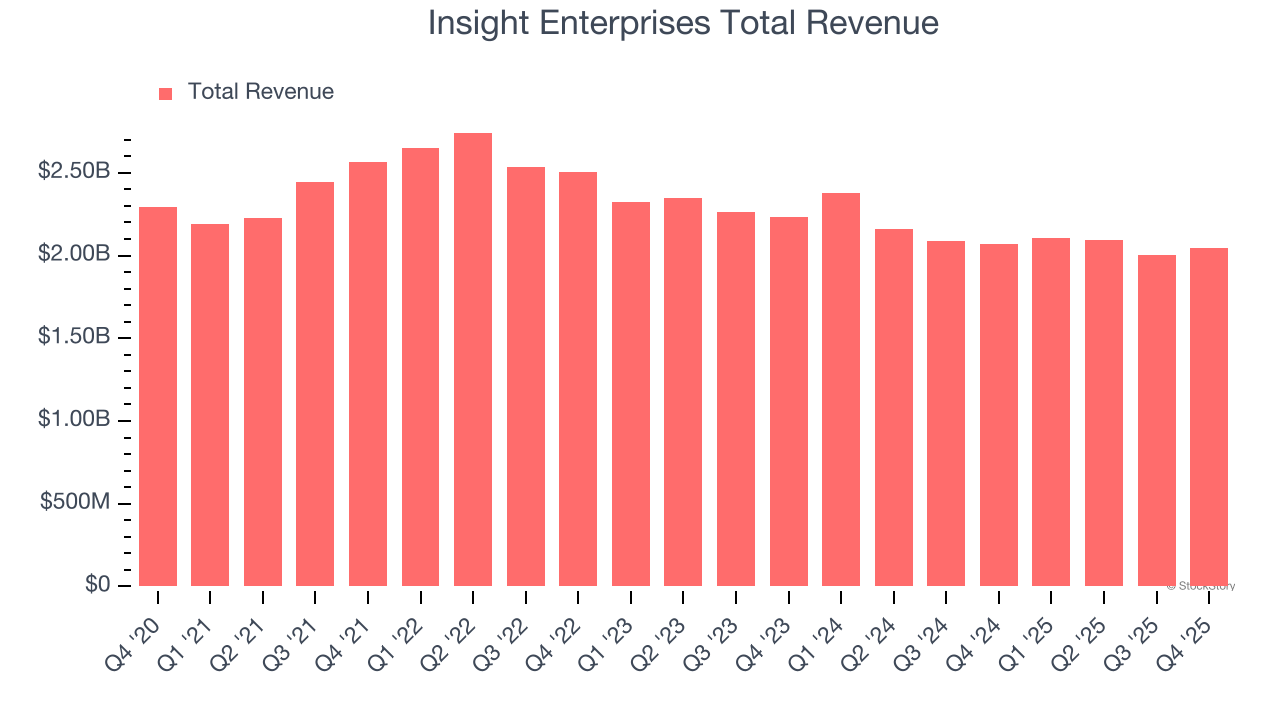 Insight Enterprises Total Revenue