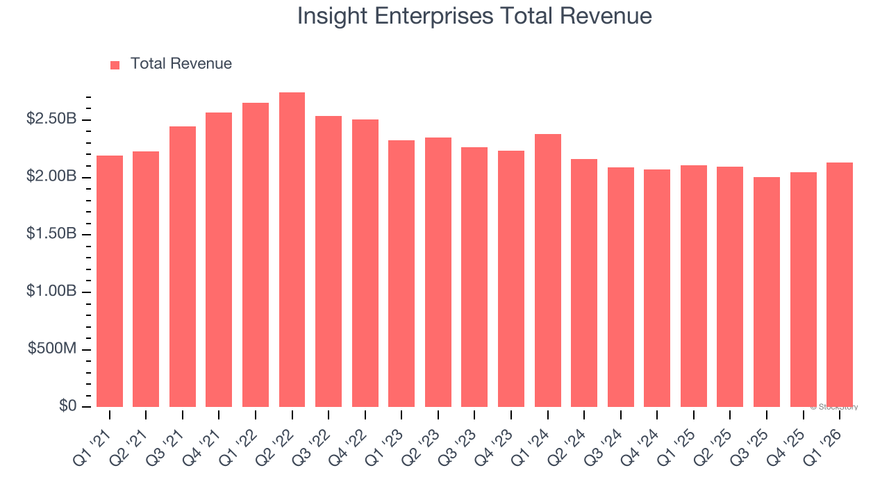 Insight Enterprises Total Revenue