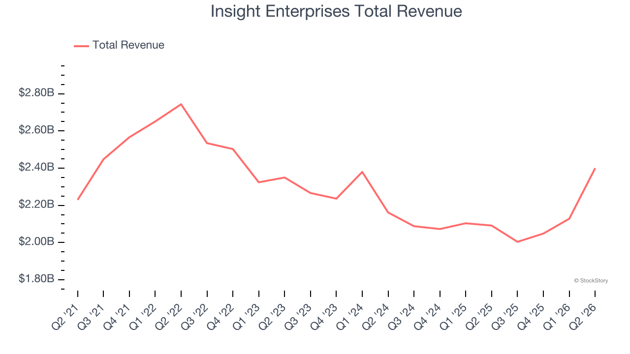Insight Enterprises Total Revenue