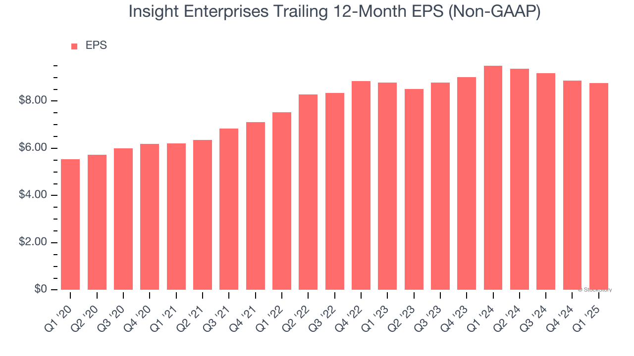 Insight Enterprises Trailing 12-Month EPS (Non-GAAP)