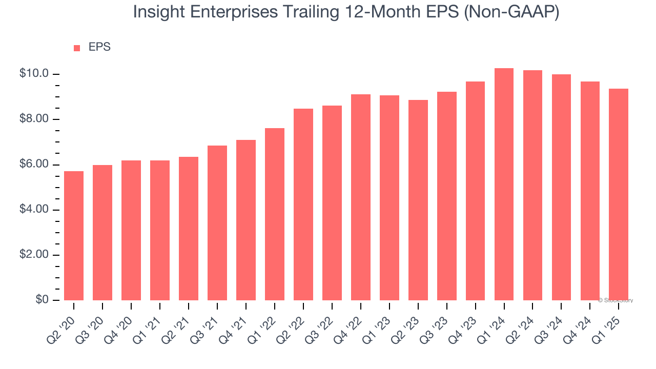 Insight Enterprises Trailing 12-Month EPS (Non-GAAP)