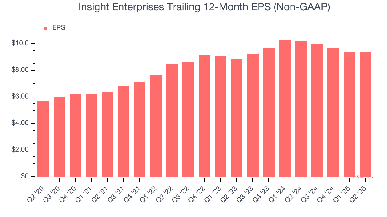 Insight Enterprises Trailing 12-Month EPS (Non-GAAP)