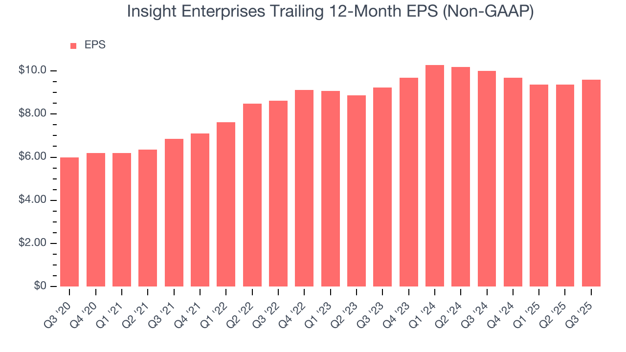 Insight Enterprises Trailing 12-Month EPS (Non-GAAP)