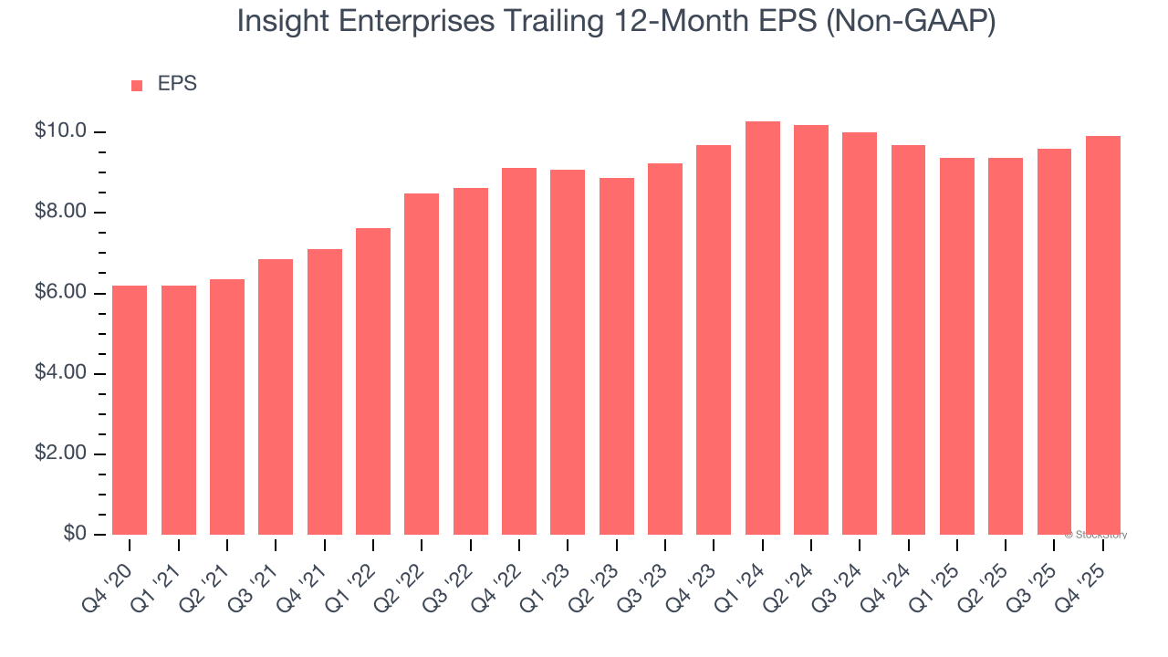 Insight Enterprises Trailing 12-Month EPS (Non-GAAP)