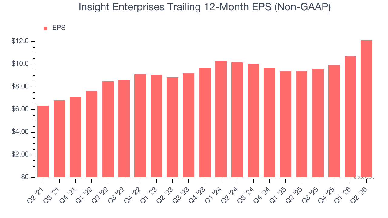 Insight Enterprises Trailing 12-Month EPS (Non-GAAP)