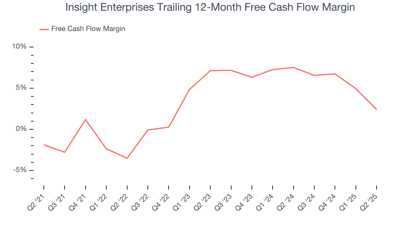 Insight Enterprises Trailing 12-Month Free Cash Flow Margin