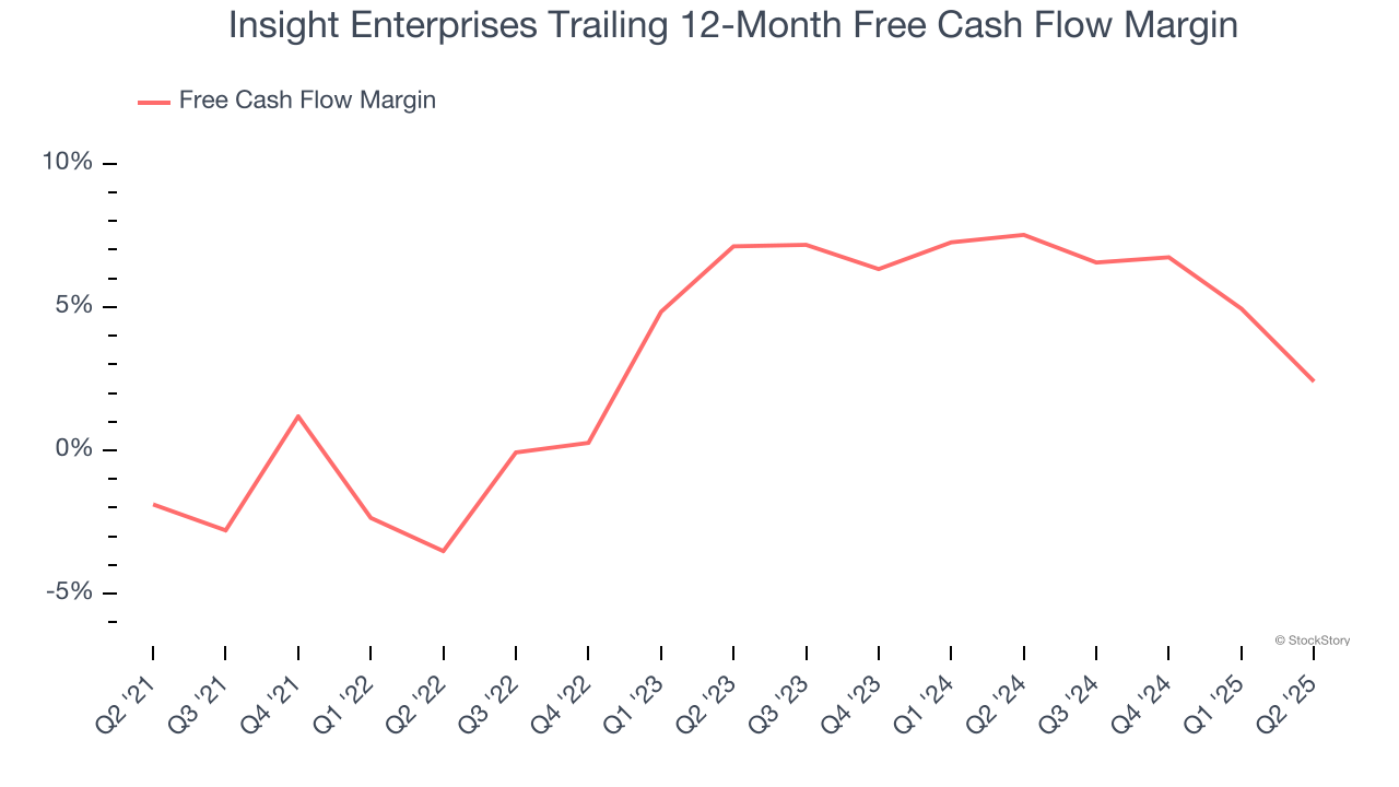 Insight Enterprises Trailing 12-Month Free Cash Flow Margin