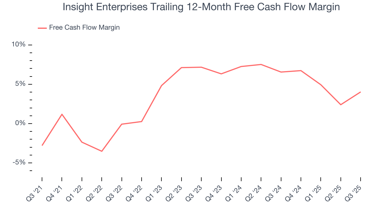 Insight Enterprises Trailing 12-Month Free Cash Flow Margin