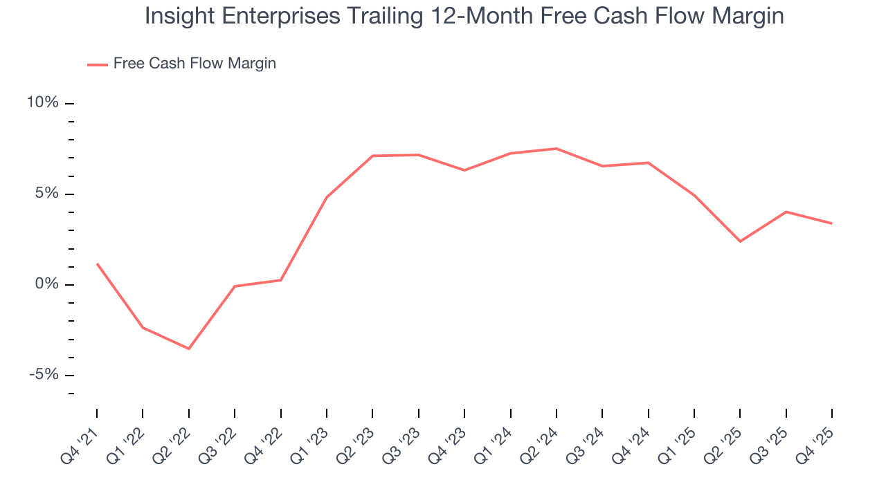 Insight Enterprises Trailing 12-Month Free Cash Flow Margin