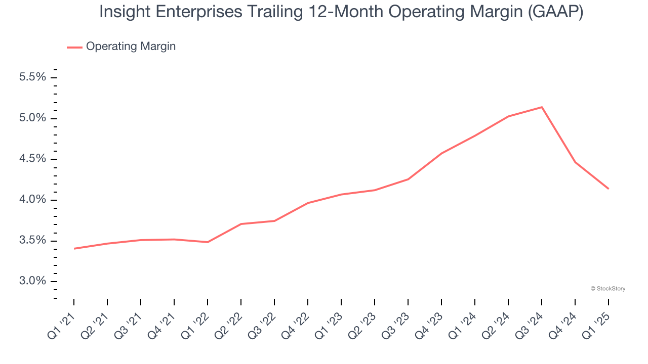 Insight Enterprises Trailing 12-Month Operating Margin (GAAP)