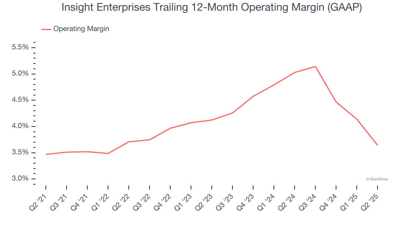 Insight Enterprises Trailing 12-Month Operating Margin (GAAP)
