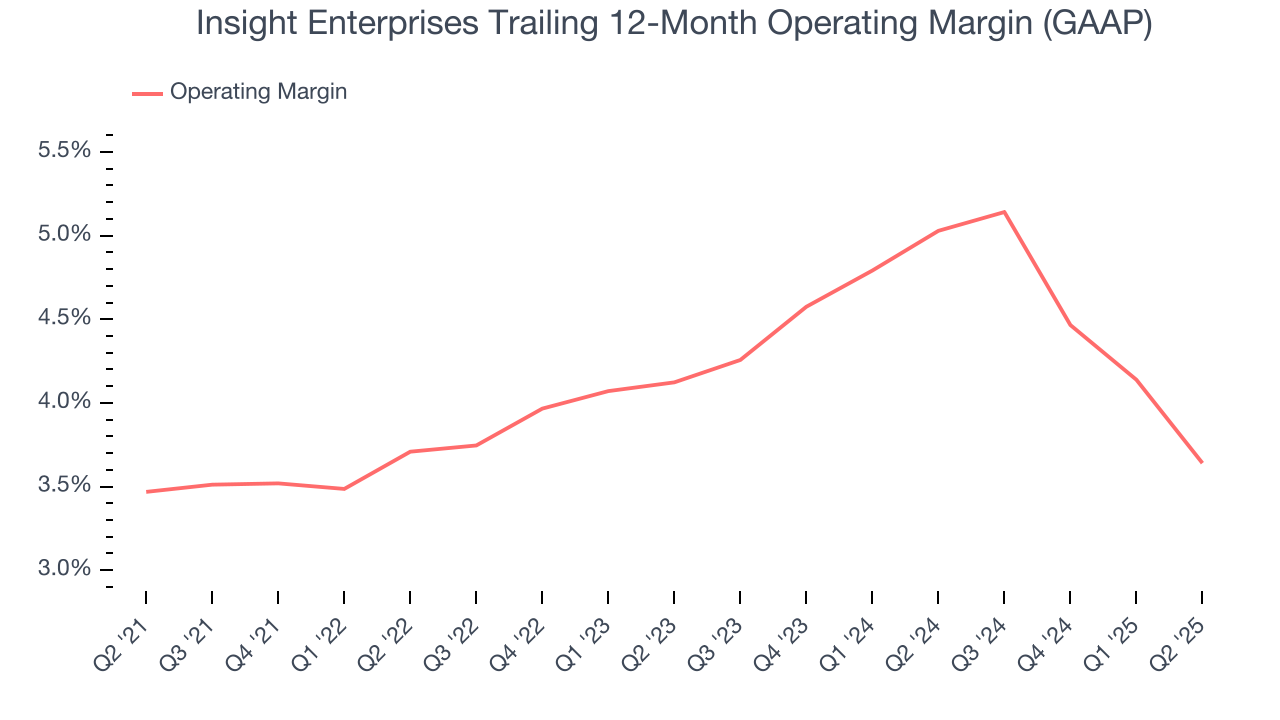Insight Enterprises Trailing 12-Month Operating Margin (GAAP)