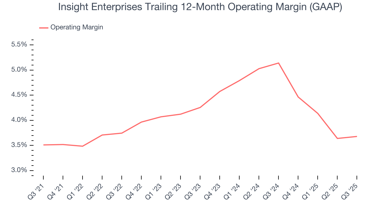 Insight Enterprises Trailing 12-Month Operating Margin (GAAP)