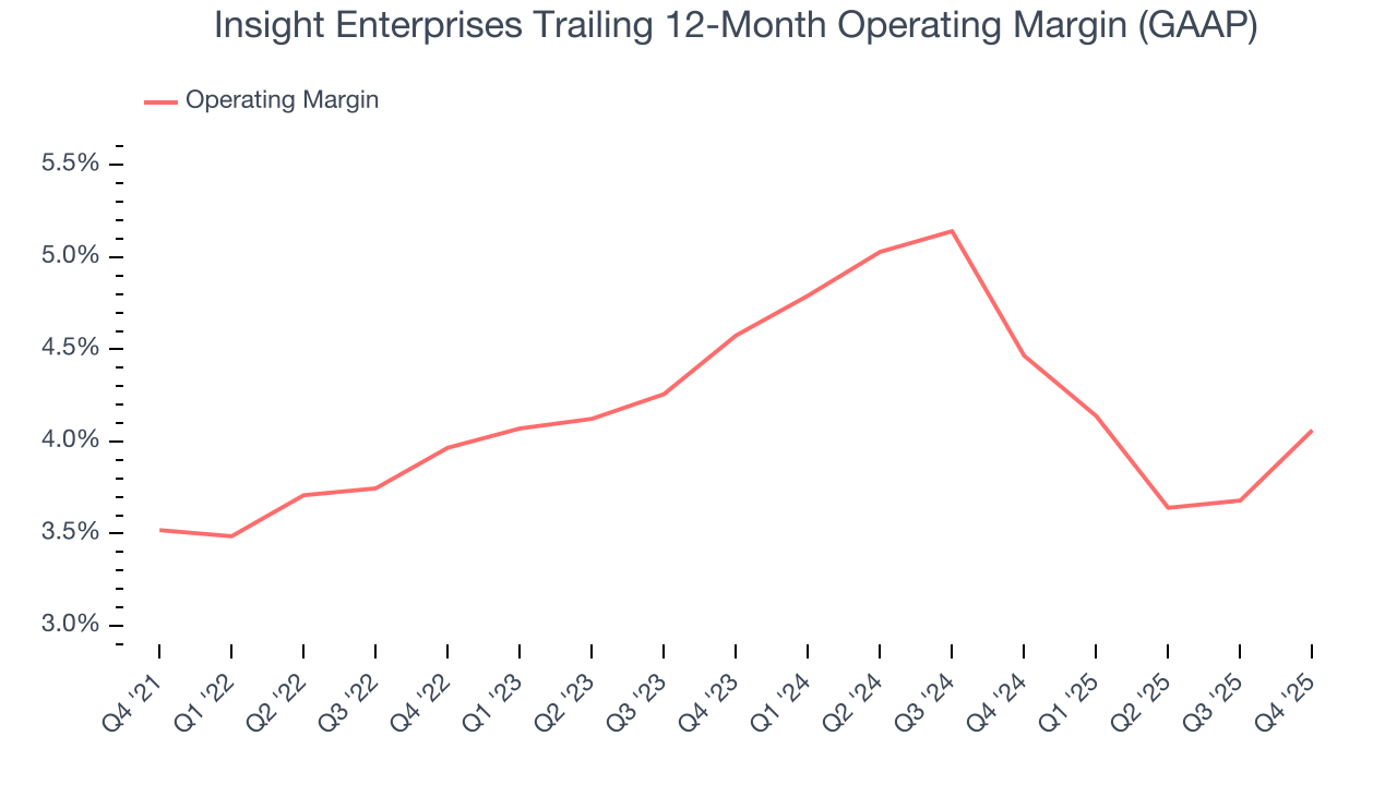 Insight Enterprises Trailing 12-Month Operating Margin (GAAP)