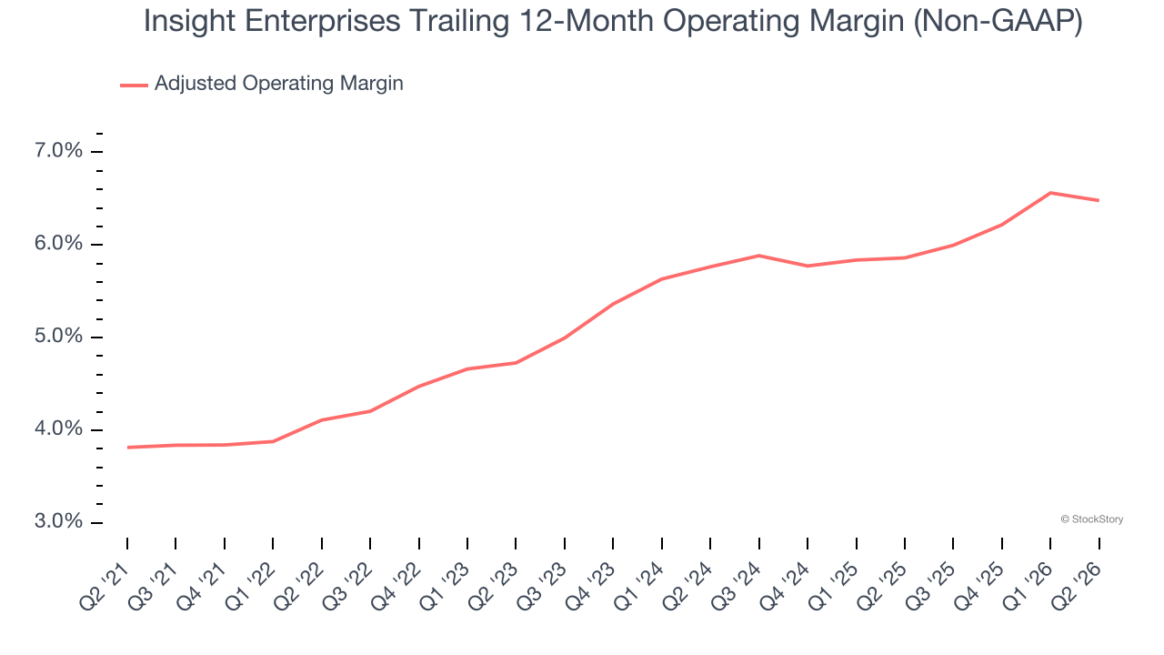 Insight Enterprises Trailing 12-Month Operating Margin (Non-GAAP)