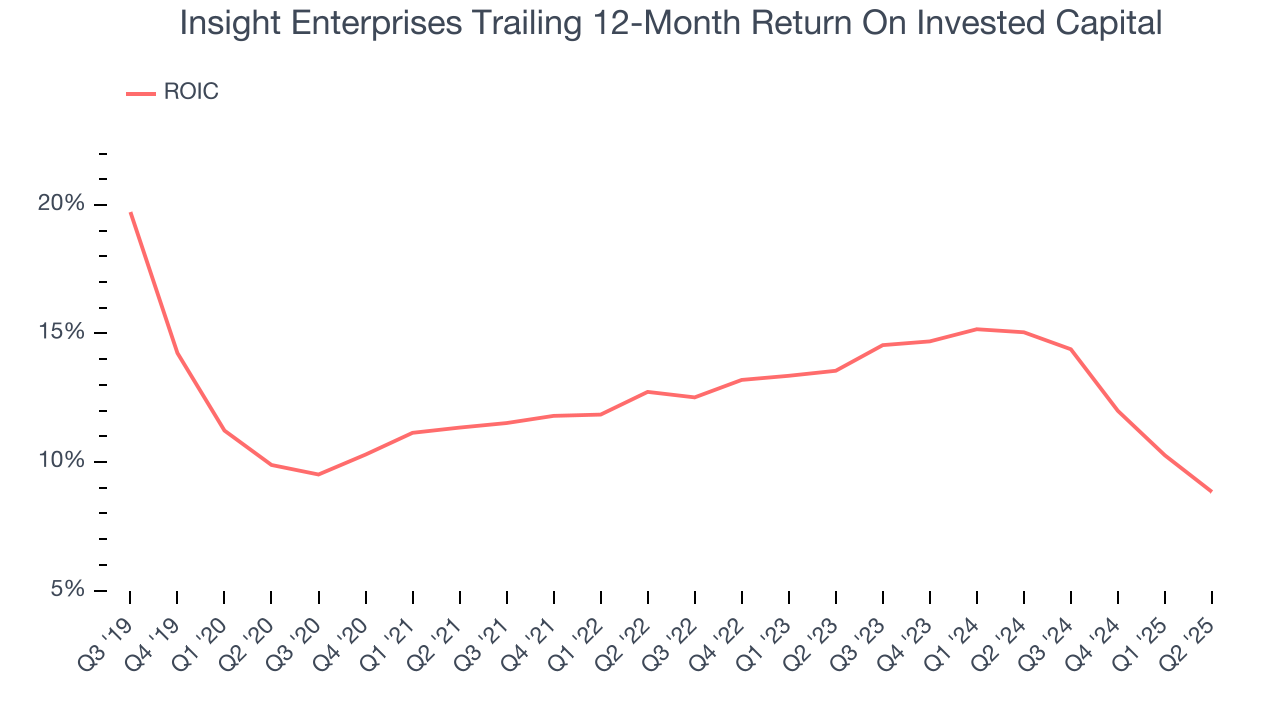 Insight Enterprises Trailing 12-Month Return On Invested Capital