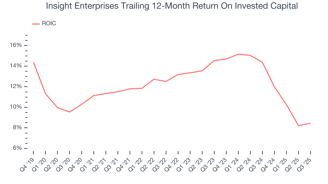 Insight Enterprises Trailing 12-Month Return On Invested Capital