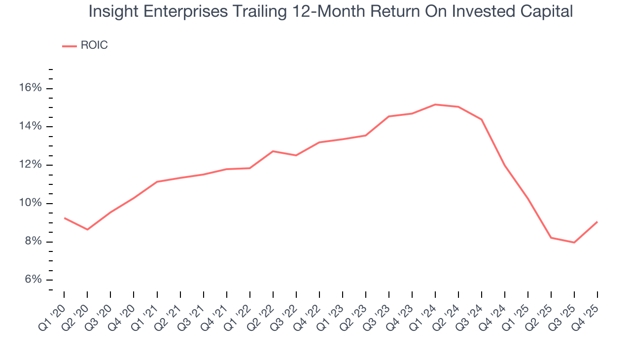 Insight Enterprises Trailing 12-Month Return On Invested Capital