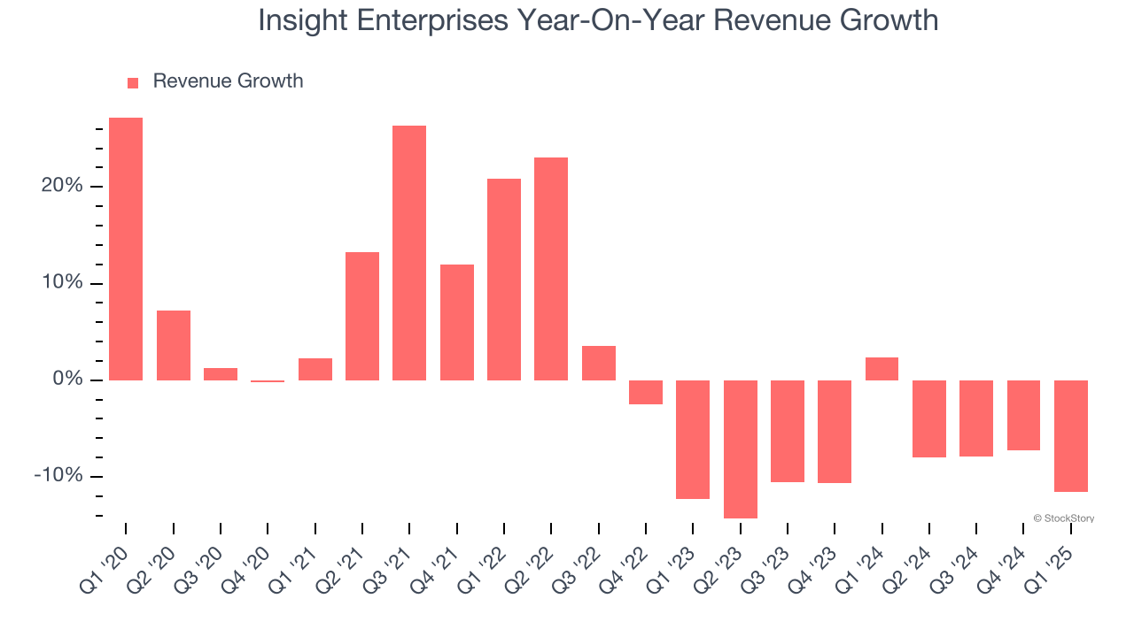 Insight Enterprises Year-On-Year Revenue Growth