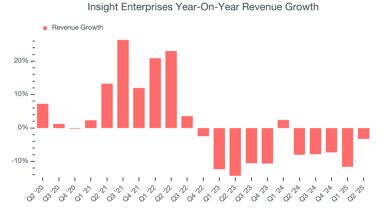 Insight Enterprises Year-On-Year Revenue Growth