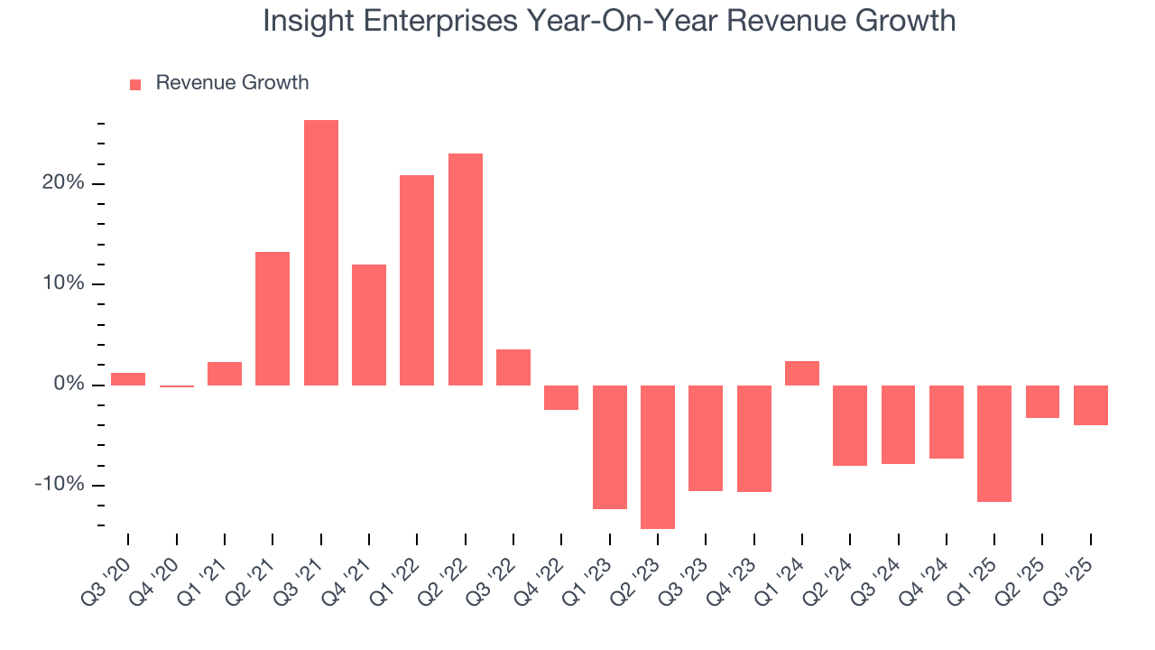 Insight Enterprises Year-On-Year Revenue Growth
